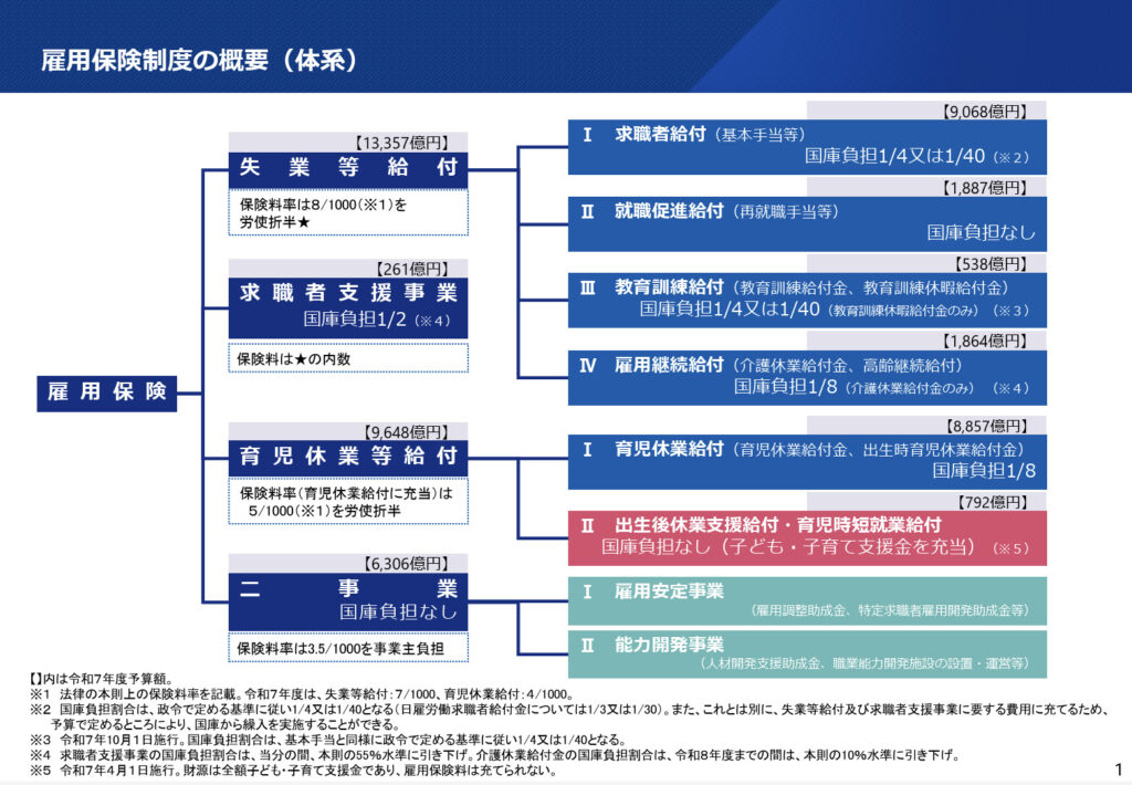 雇用保険について